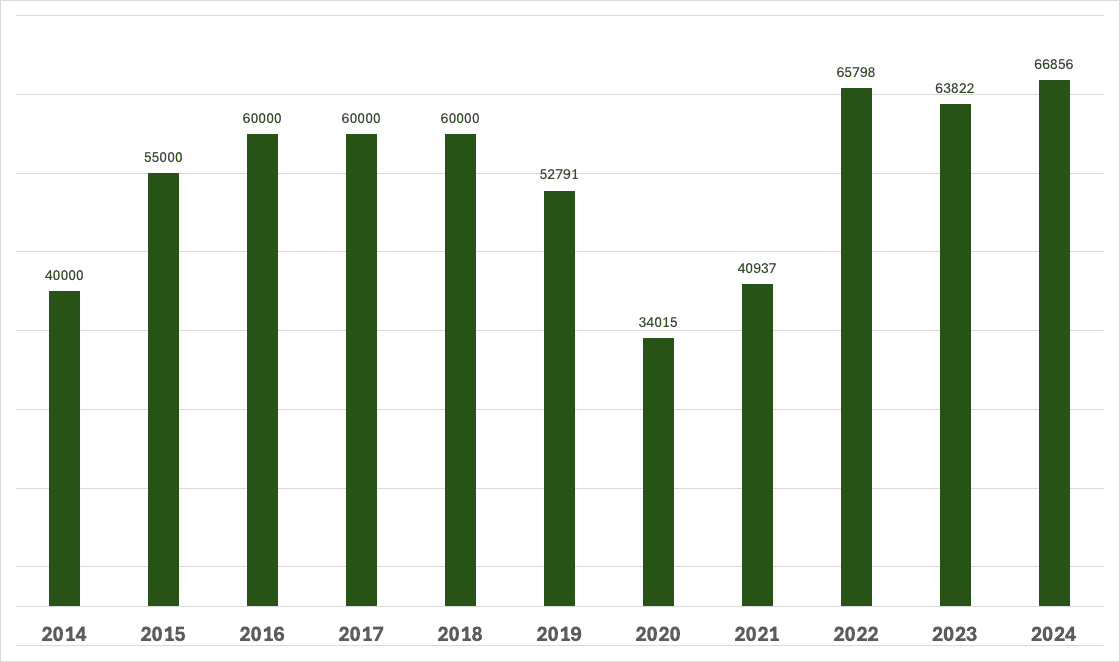 Visitor numbers Kjerag